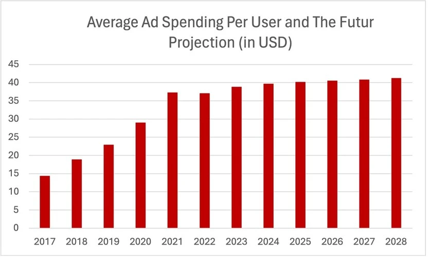 Average Ad Spending Per User and The Futur Projection