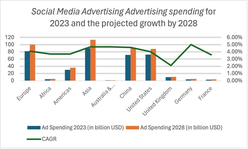 Social Media Advertising Advertising spending for 2023 and the projected growth by 2028