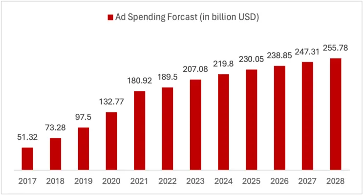 Forecasted expenditure in billions of US dollars for the Social Media Advertising market