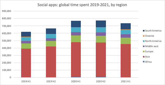 Social apps global time spent 2019-2021 by region